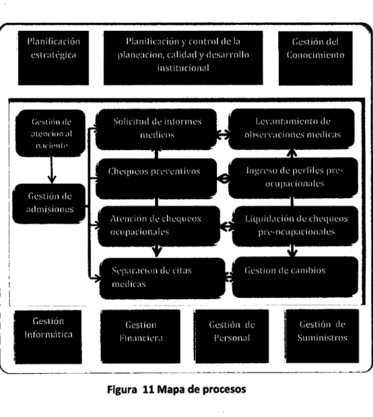 Figura  11 Mapa de procesos 