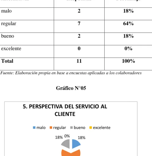 Tabla N°05: Perspectiva del servicio al cliente 