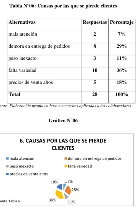 Tabla N°06: Causas por las que se pierde clientes 