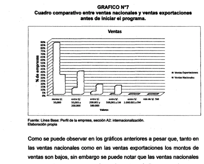 Cuadro comparativo entre ventas nacionales  y  ventas exportaciones  antes de iniciar el programa