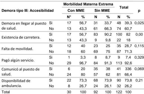 Tabla 08. Demora tipo III y  su relación con la Morbilidad materna Extrema  de pacientes atendidas en el Hospital Regional Docente de Cajamarca