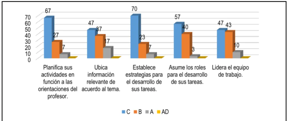 TABLA 01  DIMENSIÓN PLANIFICACIÓN 