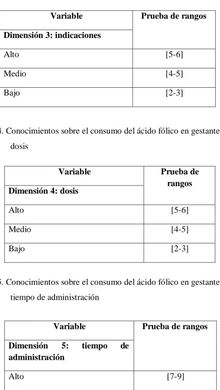 Cuadro 4. Conocimientos sobre el consumo del ácido fólico en gestantes, según  dosis  Variable  Prueba de  rangos  Dimensión 4: dosis  Alto  [5-6]  Medio  [4-5]  Bajo  [2-3] 