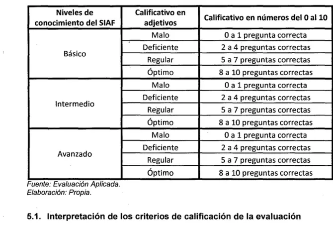Cuadro N° 09:  Criterios de calificación de la evaluación  Niveles de  Calificativo en 
