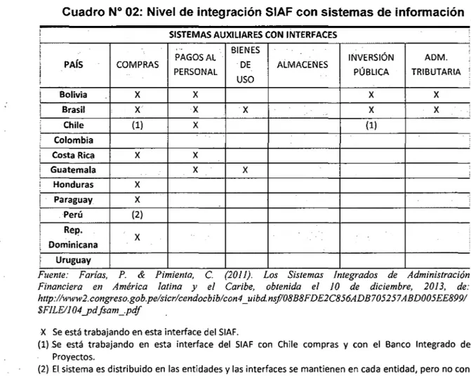 Cuadro N° 02:  Nivel de integración SIAF con sistemas de información 