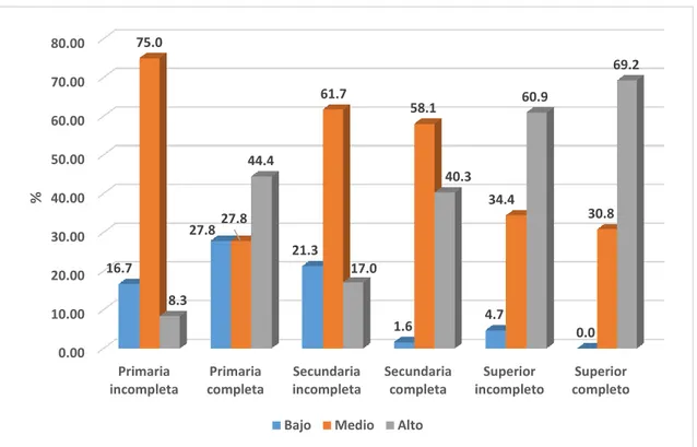 Gráfico 3. Conocimientos de la madre sobre alimentación complementaria según  escolaridad