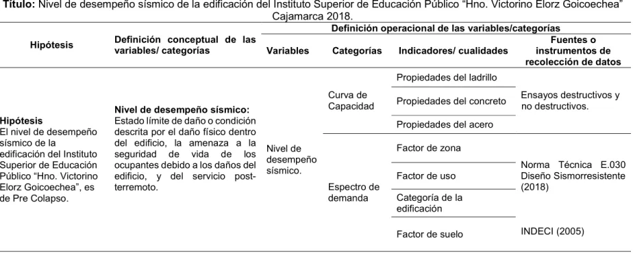 Tabla 14. Operacionalización/categorización de los componentes de las hipótesis. 