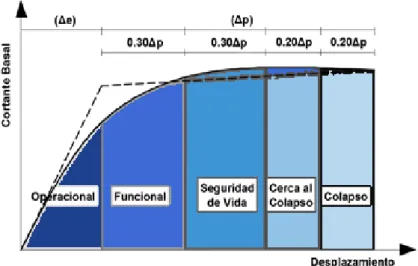 Figura N° 2.8 Sectorización de la curva de Capacidad. (Loa Canales, 2017, pág. 13) 
