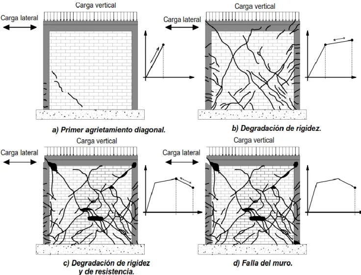 Figura N° 2.10 Evolución del daño estructural en muros de mampostería confinada. (Zúñiga Cuevas &amp; Terán  Gilmore, 2008, pág