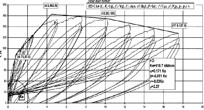 Figura N° 2.11 Parámetros de calibración para la rama ascendente de la curva histerética