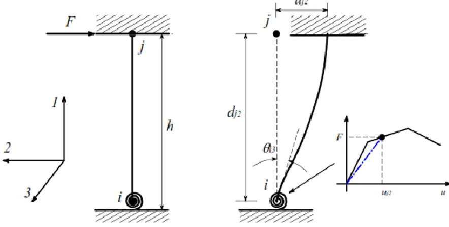 Figura N° 2.14 Idealización del modelo de columna ancha (Zúñiga Cuevas &amp; Terán Gilmore, 2008, pág