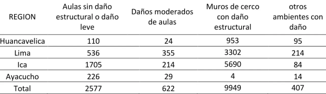 Tabla N° 1. Evaluación de daños del Sector Educación. 