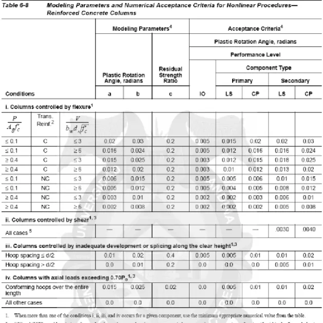 Tabla N° 4. Parámetros Nolinear Procedures Columnas. 