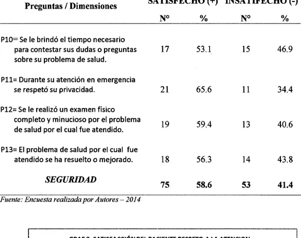TABLA  4.  Nivel  de  satisfacción  de  los  pacientes  atendidos  en  el  servicio  de  emergencia:  dimensión  de  seguridad