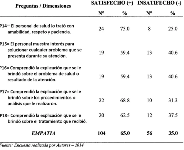 TABLA  5.  Nivel  de  satisfacción  de  los  pacientes  atendidos  en  el  servicio  de  emergencia: dimensión de empatía