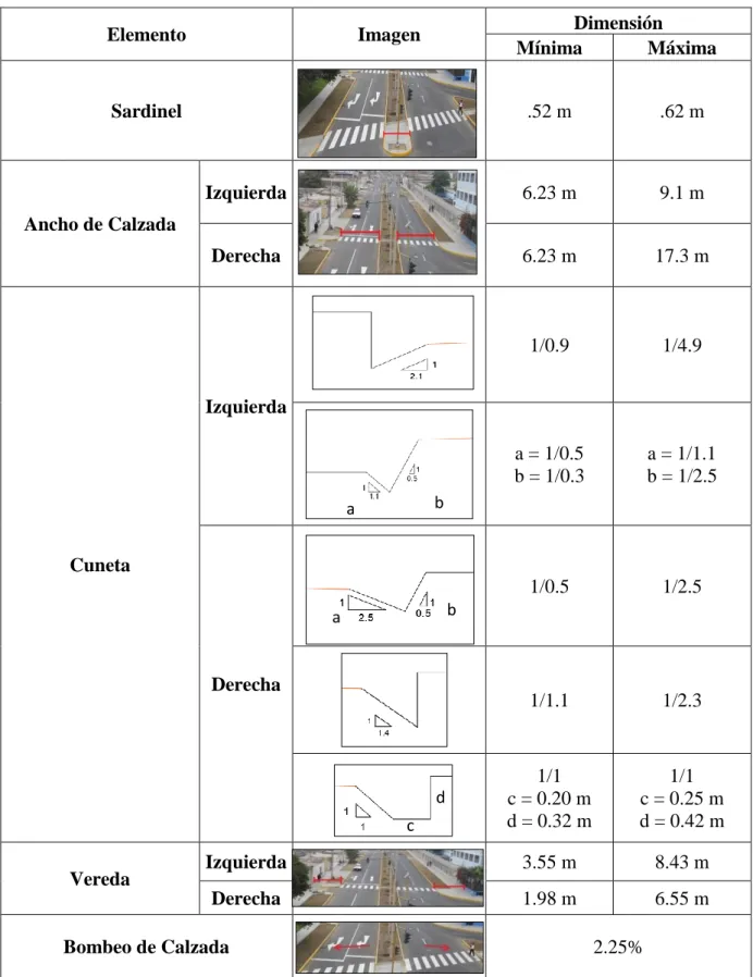 Tabla 3. 4. Dimensiones de los elementos geométricos del tramo Jr. Sucre – Av. San Martín de  Porres 