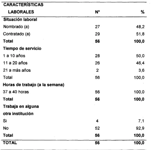 Tabla  3:  Caracteristicas  Laborales  del  Profesional  de  Enfermeria  de  la  RED de Salud Chota 2014