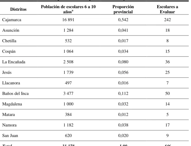 Tabla 2: Distribución Proporcional de las instituciones educativas que se van a  encuestar, por distritos – provincia de Cajamarca 2010 