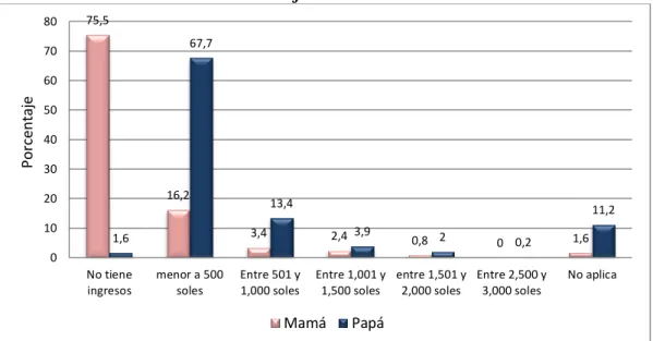 Gráfico 4: Ingreso económico de los padres de escolares evaluados – provincia de  Cajamarca 2010 