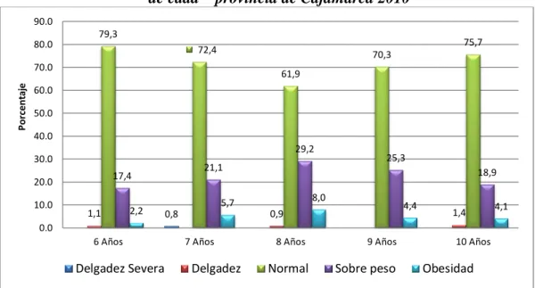 Gráfico 7: Índice de masa corporal para la edad en niños de 6 a 10 años, por grupos  de edad – provincia de Cajamarca 2010 