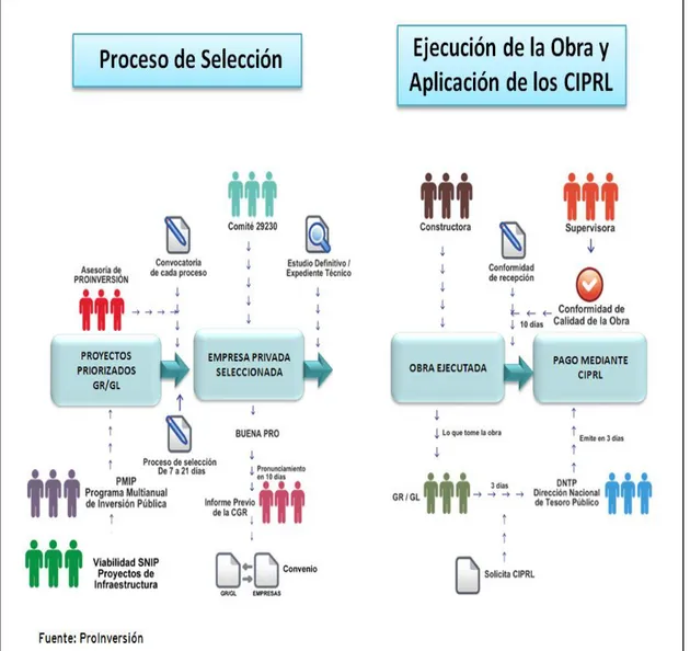 FIGURA 1: PROCESOS BASICOS PARA LOS GOBIERNOS REGIONALES,  GOBIERNOS MUNICIPALES Y UNVERSIDADES PUBLICAS 