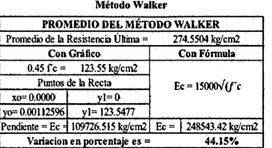 CUadro  No  10:  Comparación. del Módulo de  Elasticidad.  Teóri~o  y  Práctico  Método Walker 
