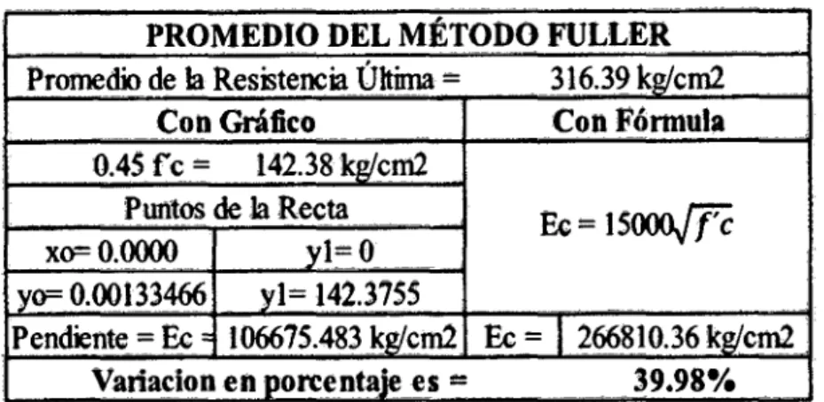 Cuadro N° 12: Comparación del Módulo de Elasticidad Teórlco  y  Práctico  Método Füller 