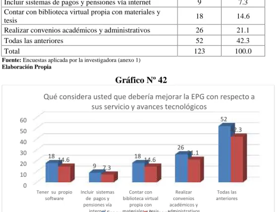Gráfico Nº 42