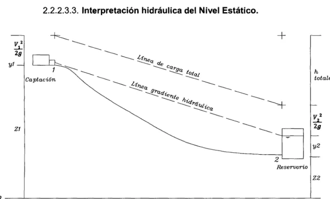 Fig 4.  Esquema de presiones entre captación y reservorio. 