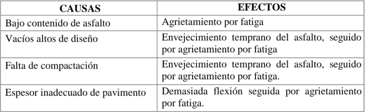 Tabla 2.2.1 Causas y efectos de una mala resistencia a la fatiga. 
