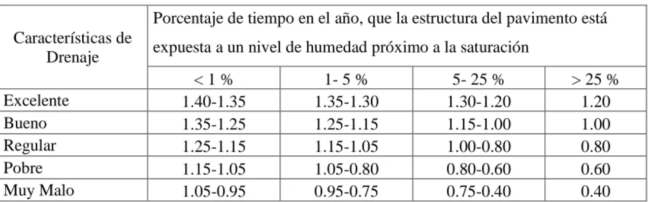 Tabla 2.2.4.Valores sugeridos para el coeficiente de drenaje en pavimentos 