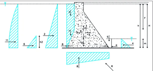 Figura 09: Fuerzas actuantes en una presa de tipo gravedad entre h=0 o y=h por metro de ancho