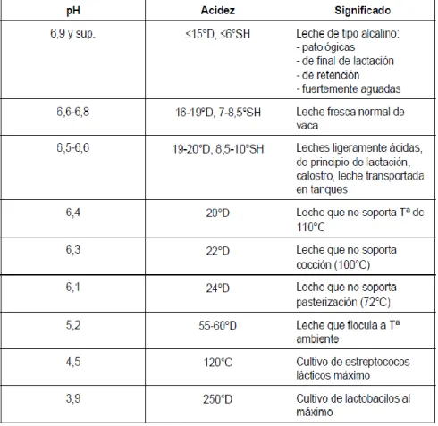 Tabla 03: Relación de pH y Acidez expresado en  o Dornic 