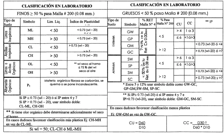 Cuadro 2.03 Sistema Unificado de Clasificación de Suelos (SUCS) 