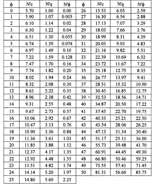 Cuadro 2.05  Factores de Capacidad de Carga Modificados de Terzaghi 