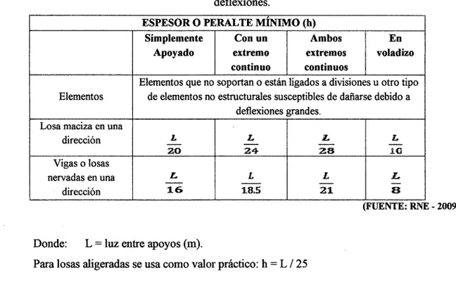 Cuadro 2.10  Peralte mínimo de elementos sujetos a flexión cuando  no se calculen las  deflexiones