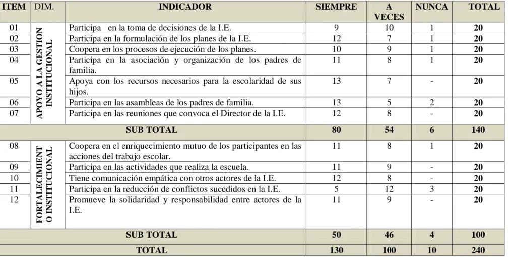 CUADRO 1: RESUMEN DEL RECOJO DE INFORMACIÓN - PARTICIPACION DE LOS PADRES DE FAMILIA I.E.16467- I.E.16467-CASERIO PORTACHUELO-SAN IGNACIO