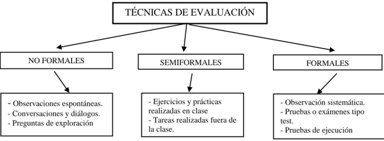 Figura 1. Técnicas de evaluación.         