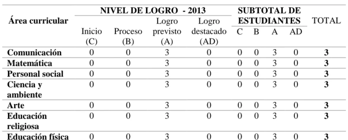 Tabla 4. Logros alcanzados del primer grado 2013. 