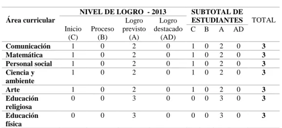 Tabla 5. Logros alcanzados del segundo grado 2013. 
