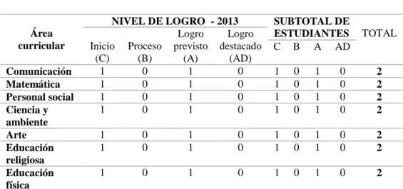Tabla 7. Logros alcanzados del cuarto grado 2013. 
