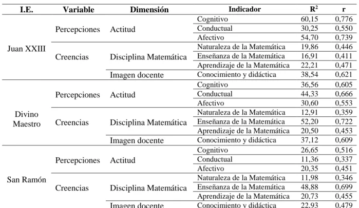 Tabla 16. Coeficientes de determinación y correlación de los indicadores por cada I.E.P