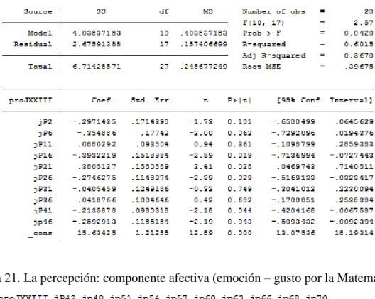 Tabla 21. La percepción: componente afectiva (emoción – gusto por la Matemática). 