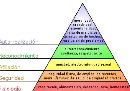 Figura 1: Pirámide Maslow: la jerarquía de las necesidades humanas  Fuente: Tomado de https://psicologiaymente.com/psicologia/piramide-de-maslow (2018) 