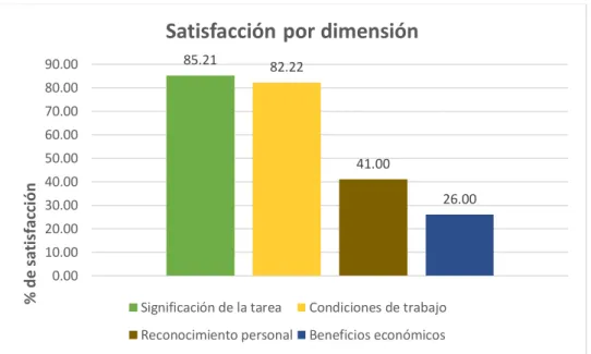 Figura 3: Grado de satisfacción del usuario interno, por dimensiones (%)  Fuente: Datos obtenidos de encuesta aplicada a los usuarios internos