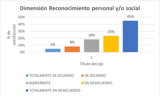Figura 5 Dimensión reconocimiento personal y/o social  Fuente: Datos obtenidos de encuesta aplicada a los usuarios internos