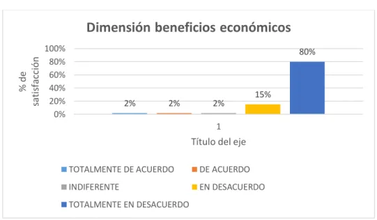Figura 7 Dimensión beneficios económicos 