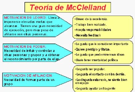 Figura  2.Teoría de McClelland 