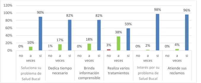 Gráfico  1:  Frecuencias  de  opinión  percibida  por  los  usuarios  externos  que  acudieron  a  la  Estrategia  Sanitaria  de  Salud  Bucal  a  cerca  de  la  dimensión  técnica  en  el  Centro  de  Salud  Choros