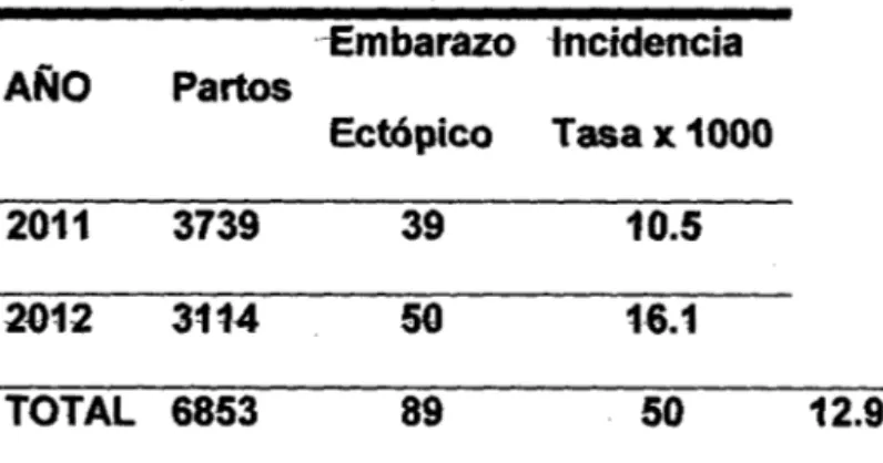 Tabla  1.  INCIDENCIA  DE  EMBARAZO  ECTÓPlCO- HOSPlTAL  REGIONAL  CAJAMARCA,  2011-2012
